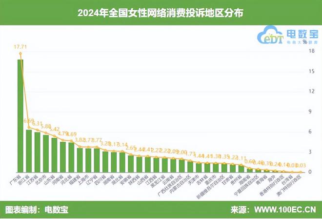 网经社：《2024年度中国女性网络消费投诉数据与典型案例报告》发布(图8)