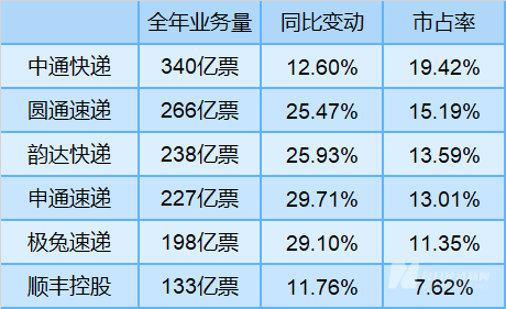 2024快递业绩全景扫描：中通市占率跌破20%韵达、申通单票收入差价仅02分出海、反内卷成未来关键词