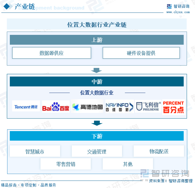 2025年中国位置大数据行业政策汇总、产业链、发展现状、竞争格局及发展趋势分析：位置大数据来源广泛未来将积极推动整合与标准化[图](图3)