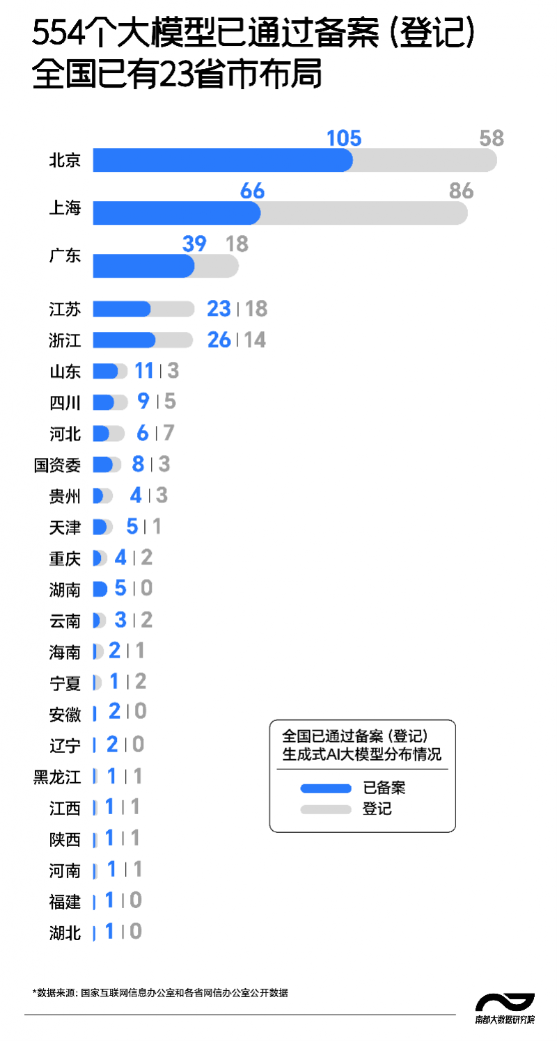 全国已备案大模型超过300个广东AI以场景撬创新