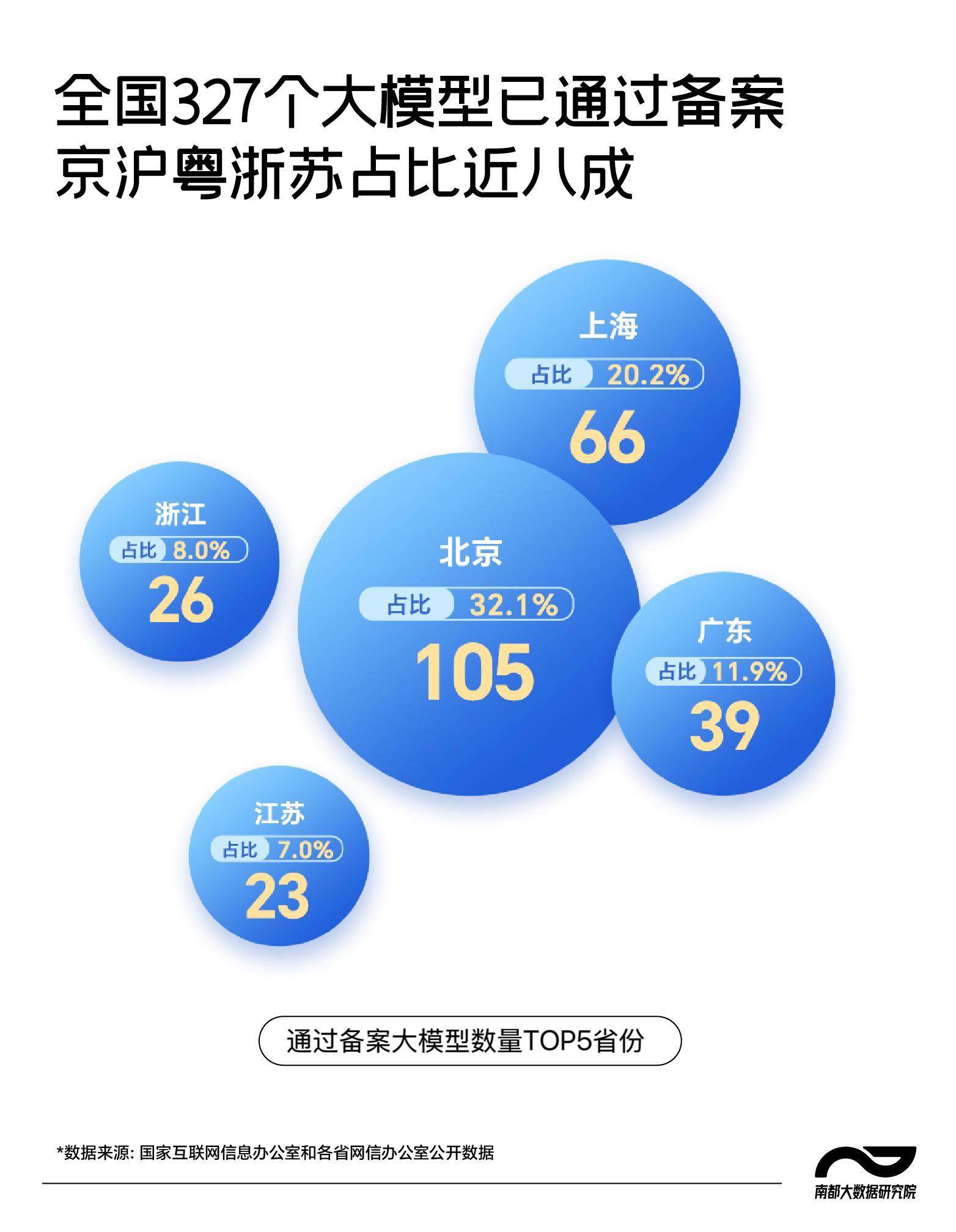 全国已备案大模型超过300个广东AI以场景撬创新(图3)