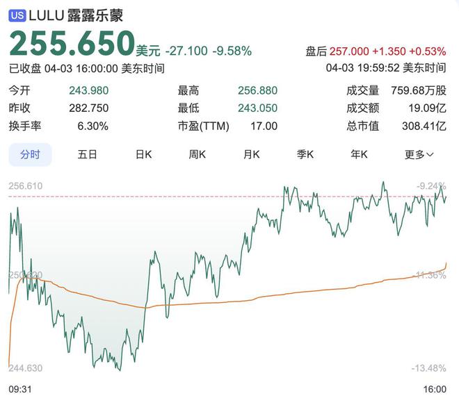 一键进入“地狱模式”！特朗普关税冲击东南亚运动鞋服代工厂