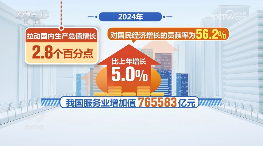 焦点访谈｜千磨万击还坚劲现代服务业为中国经济注入新动能(图3)