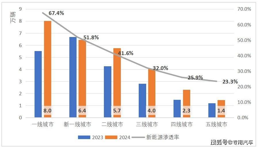 新能源物流车2024年销量大增短途场景全面渗透指日可待？(图4)