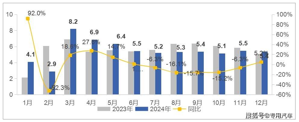 新能源物流车2024年销量大增短途场景全面渗透指日可待？(图2)