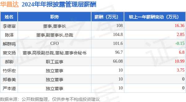 华昌达(300278)年报：2024年净利润同比增011%高管薪酬总额50718万元同比增783%