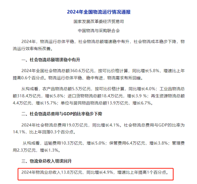 2024年中国物流业总收入138万亿元同比增49%