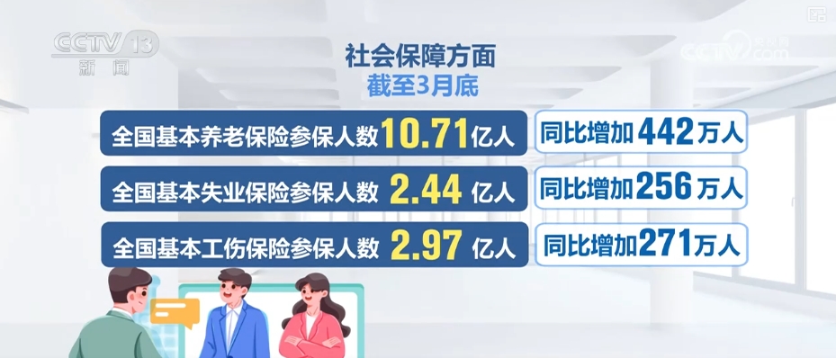 多领域发布一季度“成绩单”“数”里行间彰显经济活力与民生“温度”(图14)
