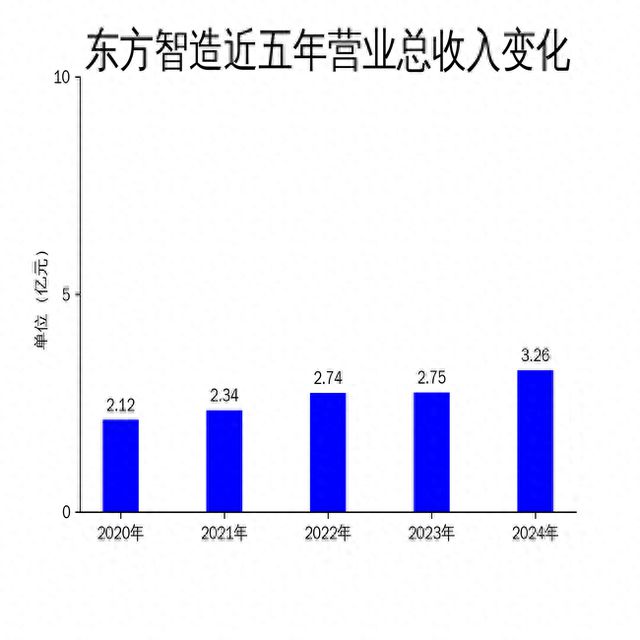 东方智造2024年营收增长185%净利润下滑6219%智能物流分拣设备成新亮点