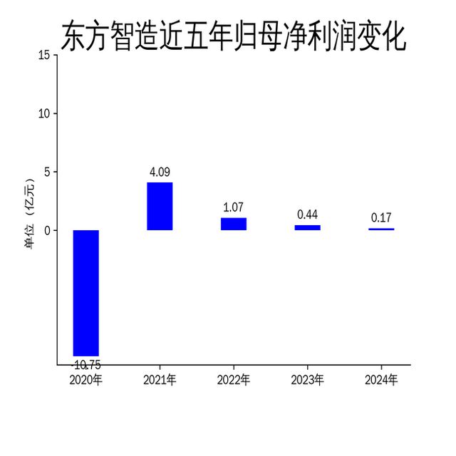 东方智造2024年营收增长185%净利润下滑6219%智能物流分拣设备成新亮点(图2)