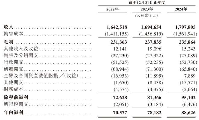 新股消息智能场内物流和仓储自动化解决方案提供商中鼎智能递表港交所2024年整体毛利率跌至122%(图3)