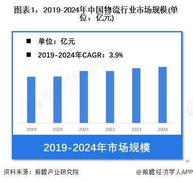 【物流】行业市场规模：2024年中国物流行业市场规模突破360万亿元工业品占主要份额(图1)