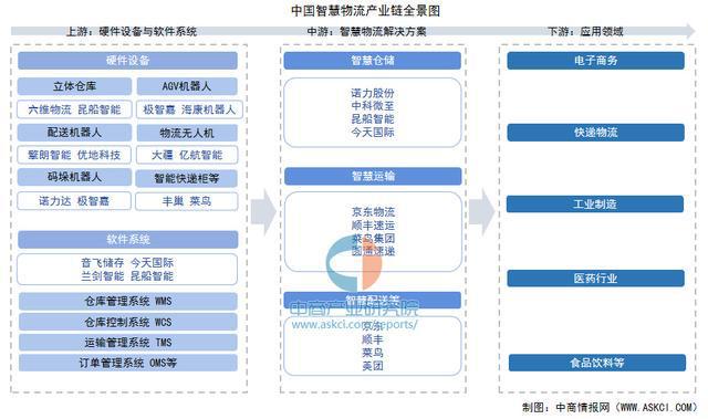 2025年中国智慧物流产业链图谱及投资布局分析（附产业链全景图）