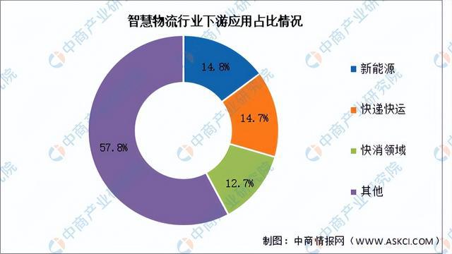 2025年中国智慧物流产业链图谱及投资布局分析（附产业链全景图）(图15)