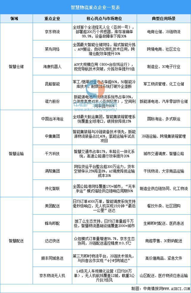 2025年中国智慧物流产业链图谱及投资布局分析（附产业链全景图）(图14)