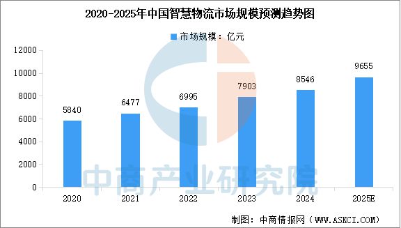 2025年中国智慧物流市场规模及行业发展前景预测分析（图）
