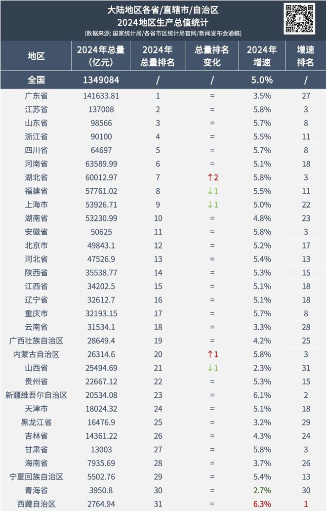 2024年全国GDP大数据分析报告出炉四川成都要警惕了(图6)