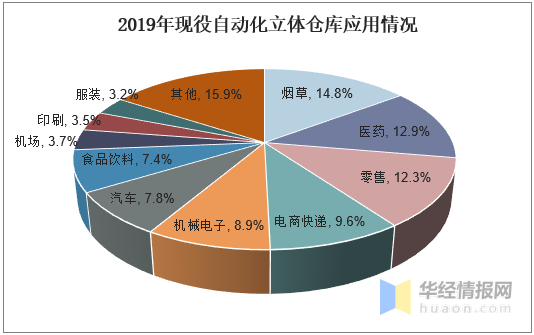 中国物流自动化装备行业发展现状及趋势向系统集成发展(图4)
