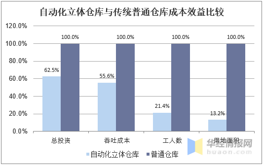 中国物流自动化装备行业发展现状及趋势向系统集成发展(图3)