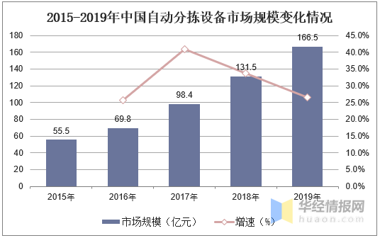 中国物流自动化装备行业发展现状及趋势向系统集成发展(图7)