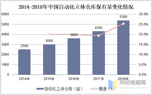 中国物流自动化装备行业发展现状及趋势向系统集成发展(图6)
