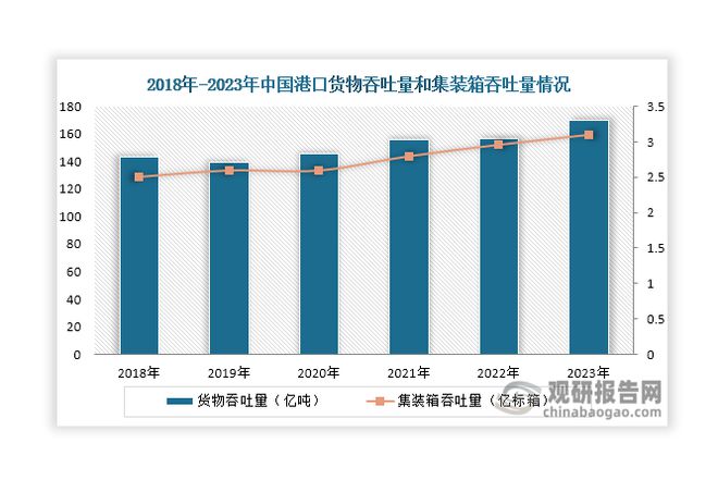 中国智慧港口行业现状深度分析与发展前景报告（2024-2031年）(图3)