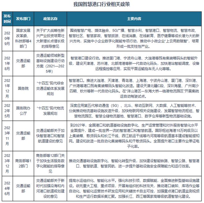 中国智慧港口行业现状深度分析与发展前景报告（2024-2031年）(图4)