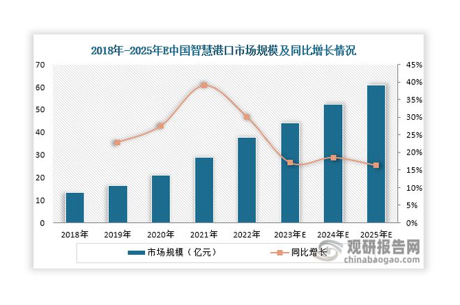 中国智慧港口行业现状深度分析与发展前景报告（2024-2031年）(图5)