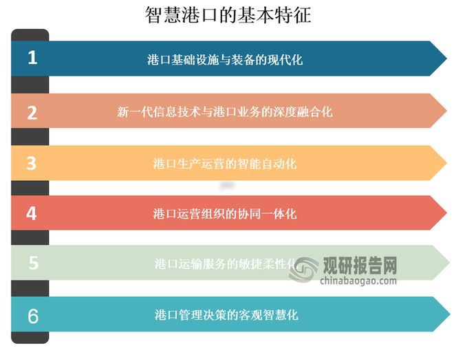 中国智慧港口行业现状深度分析与发展前景报告（2024-2031年）