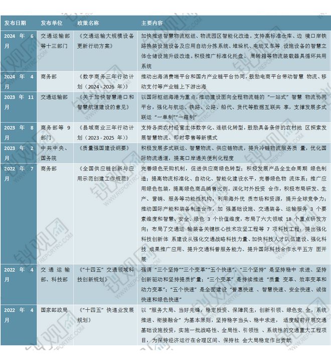 2025-2029年中国智慧物流行业投资机会深度调研报告(图1)