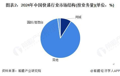 【快递】行业市场规模：2024年中国快递行业市场规模突破14万亿元异地占主要份额(图2)