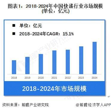 【快递】行业市场规模：2024年中国快递行业市场规模突破14万亿元异地占主要份额(图1)