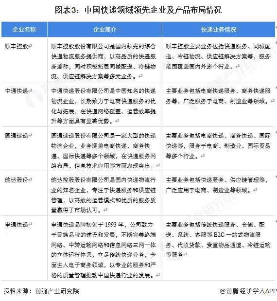 【快递】行业市场规模：2024年中国快递行业市场规模突破14万亿元异地占主要份额(图3)
