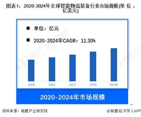 2024全球智能物流装备市场突破860亿美元智能仓储装备成热门赛道(图1)