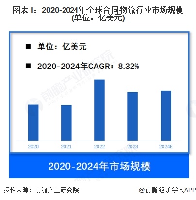【合同物流】行业市场规模：2024年全球合同物流行业市场规模约5000亿美元运输占比约38%(图1)