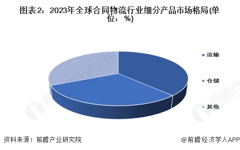 【合同物流】行业市场规模：2024年全球合同物流行业市场规模约5000亿美元运输占比约38%(图2)