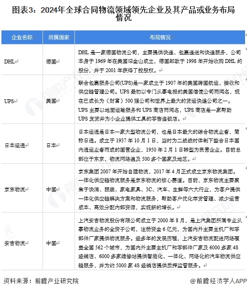 【合同物流】行业市场规模：2024年全球合同物流行业市场规模约5000亿美元运输占比约38%(图3)