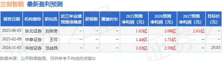 东兴证券：首次覆盖兰剑智能给予买入评级(图1)