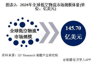 2025年全球低空物流发展现状分析：2024年全球低空物流行业市场规模达14570亿美元(图2)
