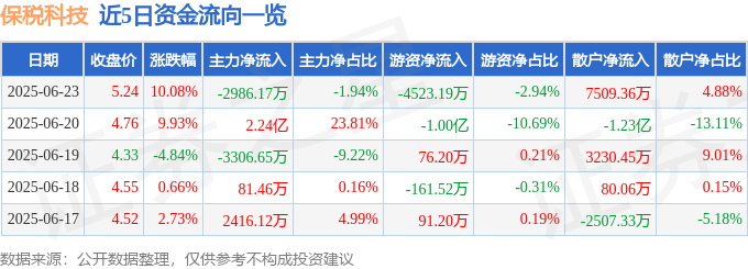 6月23日保税科技（600794）涨停分析：智慧物流、数字人民币驱动(图1)
