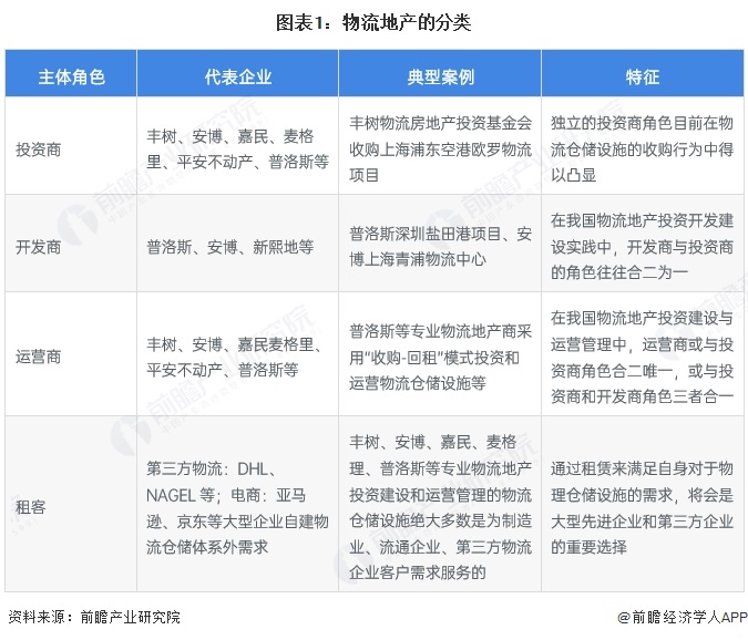 预见2025：《2025年中国物流地产行业全景图谱》（附市场现状、竞争格局和发展趋势等）(图1)