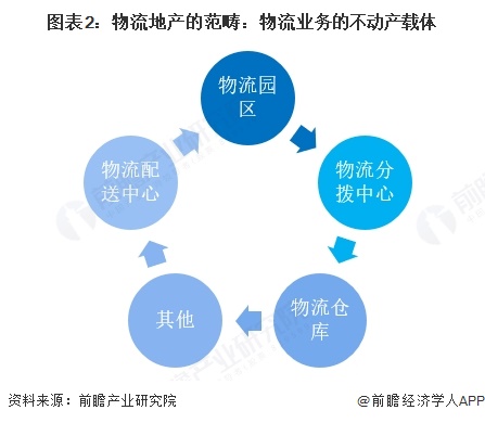 预见2025：《2025年中国物流地产行业全景图谱》（附市场现状、竞争格局和发展趋势等）(图2)