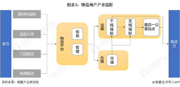 预见2025：《2025年中国物流地产行业全景图谱》（附市场现状、竞争格局和发展趋势等）(图3)