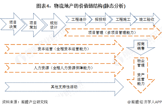 预见2025：《2025年中国物流地产行业全景图谱》（附市场现状、竞争格局和发展趋势等）(图4)