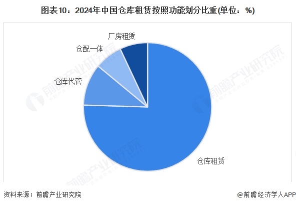 预见2025：《2025年中国物流地产行业全景图谱》（附市场现状、竞争格局和发展趋势等）(图10)