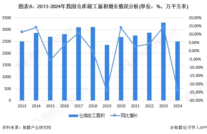 预见2025：《2025年中国物流地产行业全景图谱》（附市场现状、竞争格局和发展趋势等）(图8)