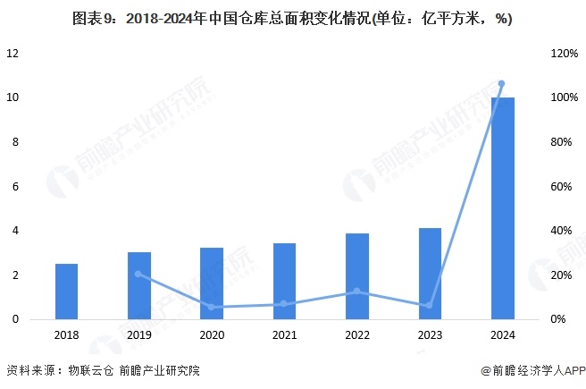 预见2025：《2025年中国物流地产行业全景图谱》（附市场现状、竞争格局和发展趋势等）(图9)