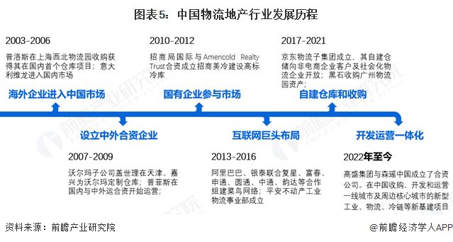 预见2025：《2025年中国物流地产行业全景图谱》（附市场现状、竞争格局和发展趋势等）(图5)