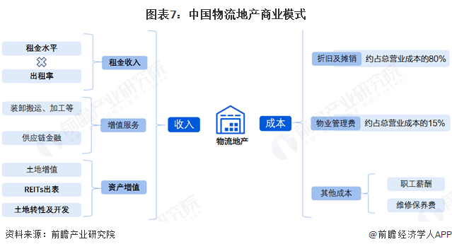预见2025：《2025年中国物流地产行业全景图谱》（附市场现状、竞争格局和发展趋势等）(图7)