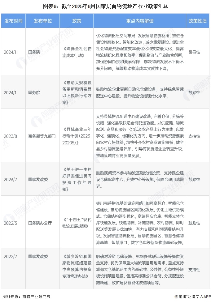 预见2025：《2025年中国物流地产行业全景图谱》（附市场现状、竞争格局和发展趋势等）(图6)